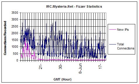 Hourly Statistics Graph